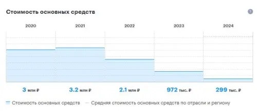 19 мая. Отмечается снижение стоимости основных средств у ООО «ЭНЕРГОКОМ»