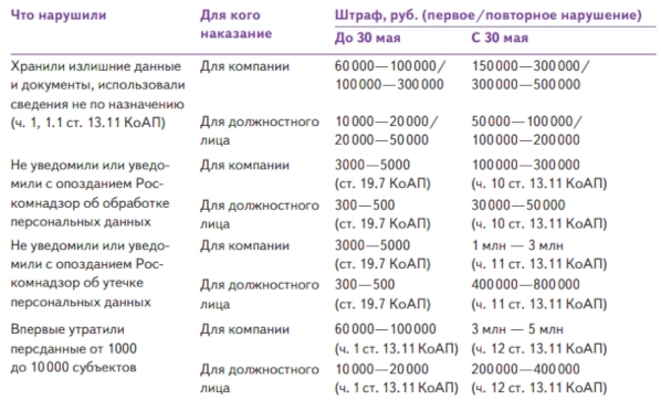 новые штрафы РКН