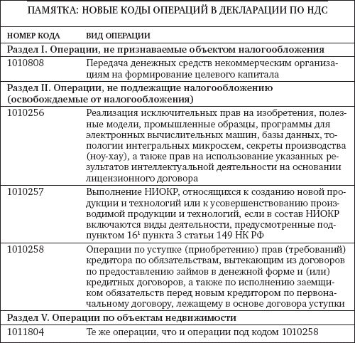 Коды операций газпромбанка и их расшифровка. Коды операций по банковским картам. Коды операций по банковским картам. Список мсс кодов. Осуществление кредитных операций.