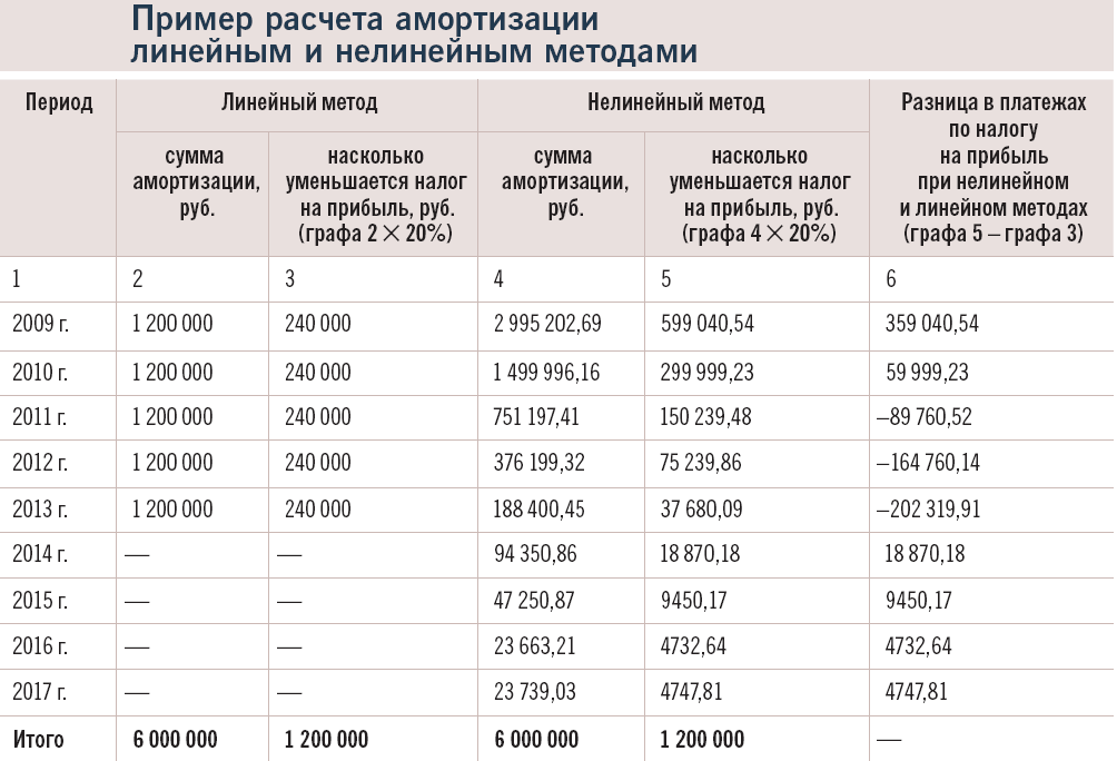 Ключевые этапы измерения
