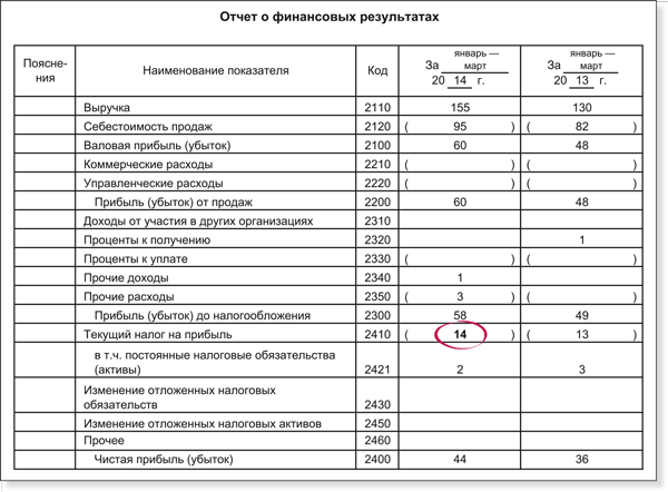 Лизинговые платежи в отчете о финансовых результатах. Какие показатели отражаются в отчете о финансовых результатах. В отчете о финансовых результатах отражаются показатели. Перечислите числовые показатели отчёта о финансовых результатах. В отчете о финансовых результатах показатель выручка отражается