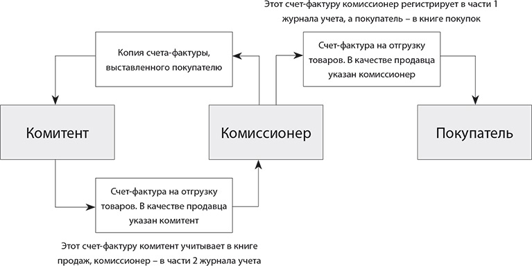 Кто такой комиссионер и комитент. Комиссионер пример. Кто такой комиссионер и комитент. Кто такой комиссионер и комитент. Комитент и комиссионер схема.