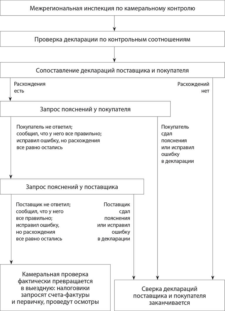 Порядок возмещения ндс. Технологический процесс схема камеральной проверки. Особенности камеральной проверки. Камеральная проверка налоговой декларации ндс возмещению. Схема проведения камеральной налоговой проверки.