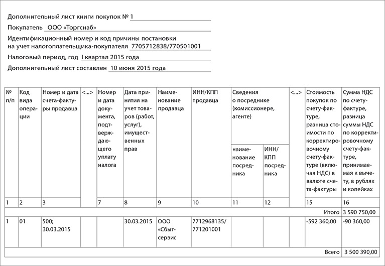 Книга покупок и книга продаж образец заполнения 2022. Книга продаж образец заполнения 2021. Доп листы текущего. Доп листы текущего. Доп листы текущего.