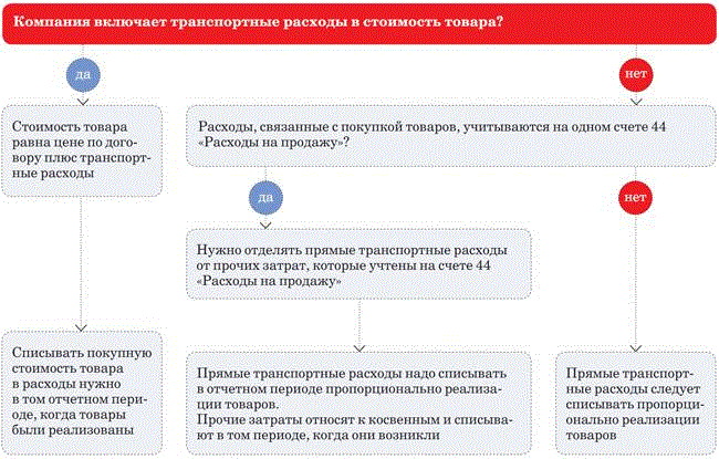 Транспортные расходы не включены. Виды транспортных расходов. Что относится к транспортным расходам. Расходы транспортной компании.