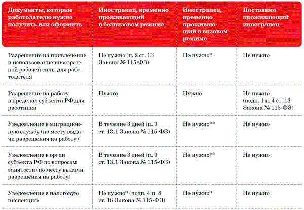 Иностранные работники порядок приема на работу. Памятка для трудоустройства иностранных граждан. Прием на работу иностранных сотрудников. Правила приема на работу иностранных граждан. Перечень документов для оформления патента.