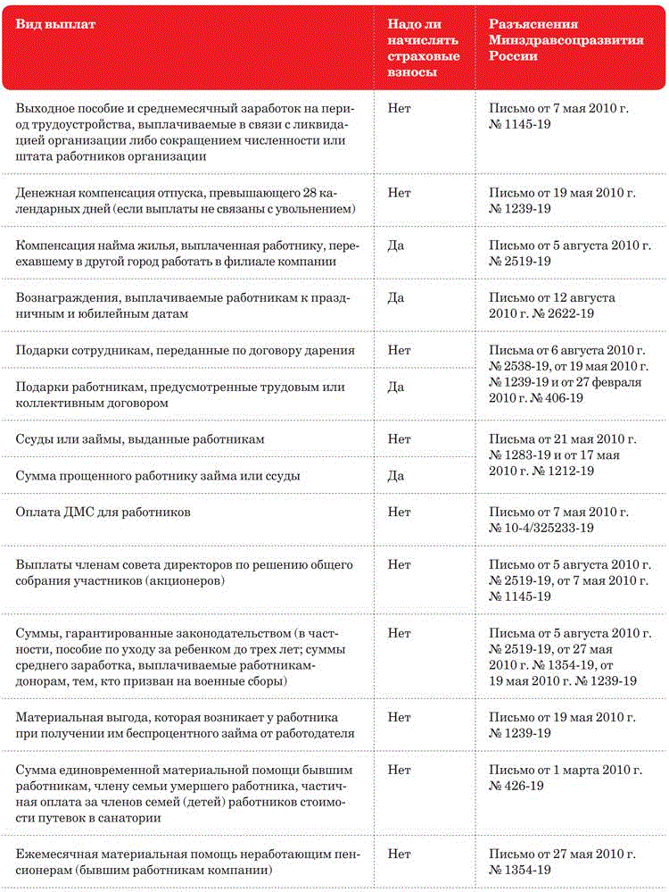 Какие выплаты облагаются налогом. Выплаты на которые начислялись страховые взносы. Ндфл и страховые взносы. Выплаты на которые начислялись страховые взносы. Начисление страховых взносов.