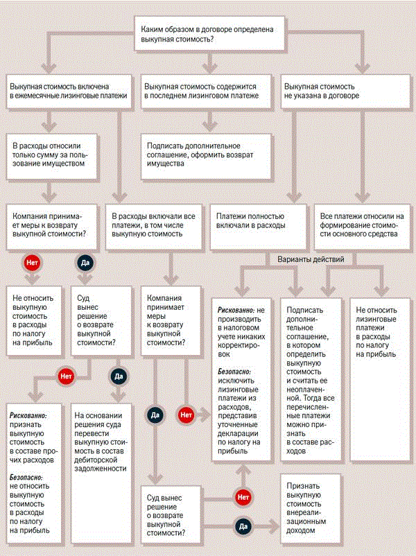 Выкупная Стоимость Налоговый Учет