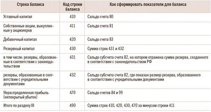 Собственный капитал в бух балансе строка. Уставной капитал в балансе. Баланс с уставным капиталом образец. Остаток капитала в балансе. В пассиве бухгалтерского баланса отражается.