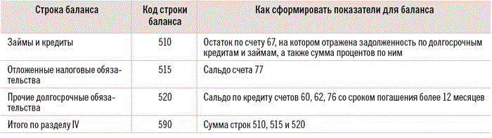 проценты по займам строка в балансе