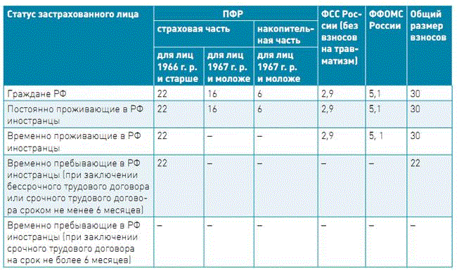 Страховые взносы. Временно пребывающие и временно проживающие. Страховые взносы для иностранных граждан. Страховые взносы с иностранцев с патентом. Страховые взносы для иностранных граждан.
