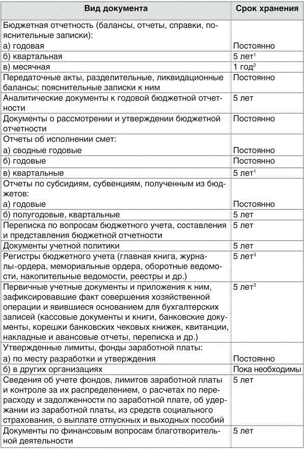 Сроки хранения документов в 2025 году таблица