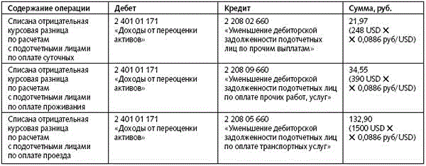 Курсовая разница по товару. Курсовая разница. Отрицательная курсовая разница проводка. Доход от курсовых разниц. Курсовая разница формула.