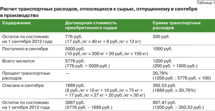 Транспортные расходы не включены. Как рассчитать транспортные затраты. Как посчитать транспортные расходы на доставку товара. Таблица транспортных расходов. Калькуляция транспортных затрат.