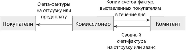 Договор комиссии. Кто такой комиссионер и комитент. Фазы проекта инициирование планирование. Комиссионная схема продаж. Принципал комитент комиссионер.