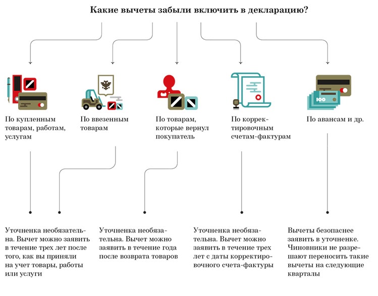 Как оформить вычет ндс. Вычет ндс схема. схема налогового вычета ндс. схема ндс для чайников. вычеты по ндс схема.