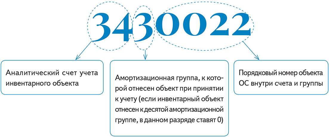 Под инвентарным номером