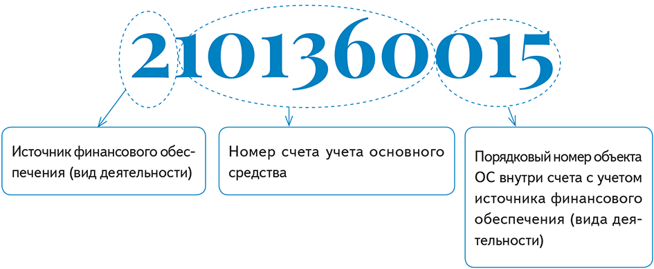 Формирование инвентарных номеров