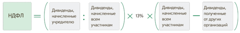 Кбк с дивидендов в 2023 году. Отчетность 6 ндфл. 3 учредителю. Ндфл с начисленных дивидендов. Ндфл с начисленных дивидендов.