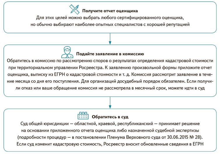 Оспаривание Архивной Кадастровой Стоимости В 2025