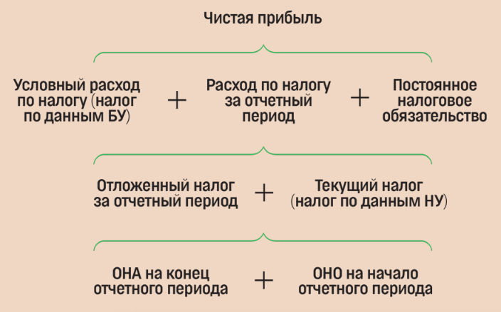 Налог на прибыль при отрицательной прибыли. Условный налог на прибыль это. условный расход по налогу на прибыль это. условный доход по налогу на прибыль это. условный налог на прибыль это проводки.