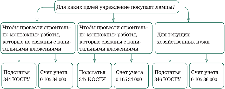 344 косгу что относится к строительным материалам. Косгу 344. Косгу расшифровка для бюджетных учреждений. 346 Статья косгу. Код 340 бюджетной классификации расшифровка