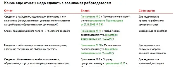 Отчет в военкомат до 1 ноября. Работодатель должен передавать отчет в военкомат. Отчет в военкомат в 2024 кто сдает. Отчет в военкомат до 1 ноября. Ведение воинского учета.