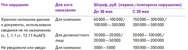Как избежать миллионных штрафов за персданные – инструкция для бухгалтера
