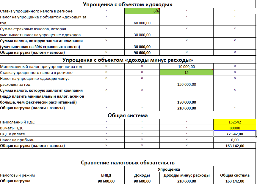 Сдача помещения в аренду при усн. УСН 6 процентов как считать.