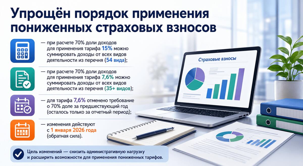 Для МСП ввели новые правила применения ставки взносов 15%
