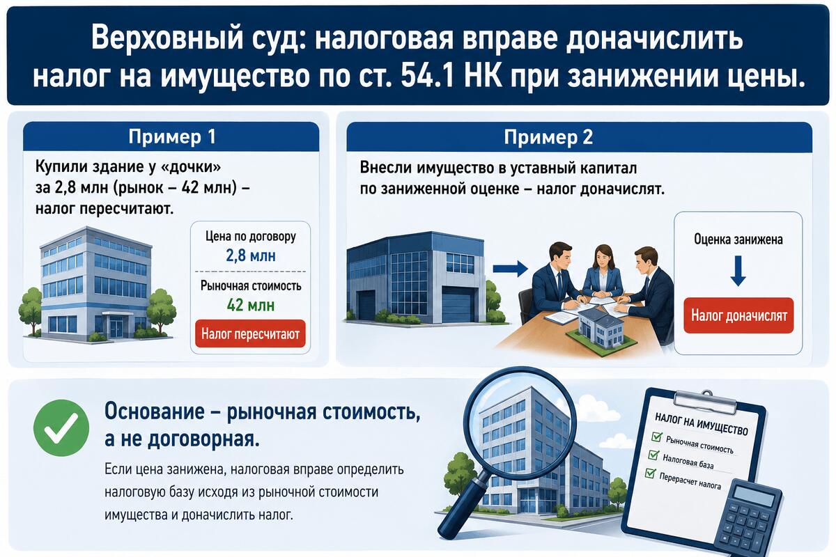 Верховный суд подтвердил право налоговиков корректировать базу по налогу на имущество