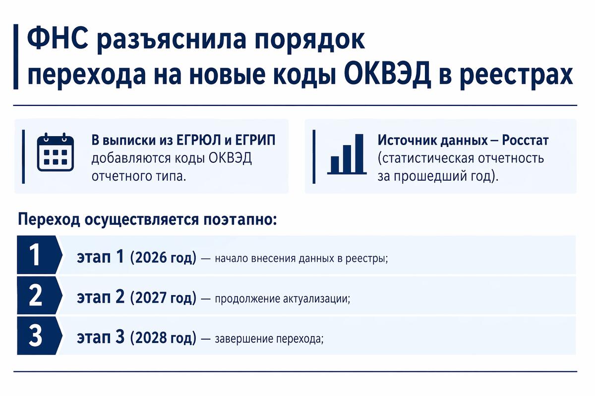 В ЕГРЮЛ и ЕГРИП включены коды ОКВЭД отчетного типа