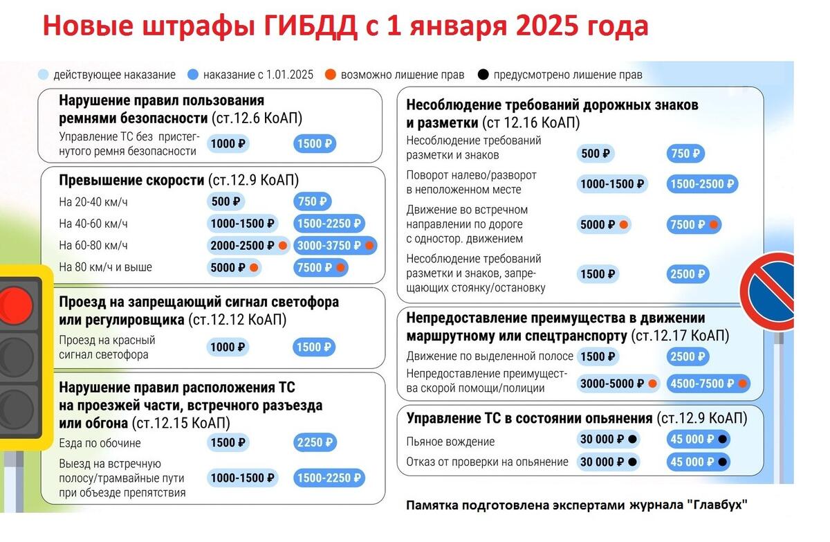 Штрафы ГИБДД 2025
