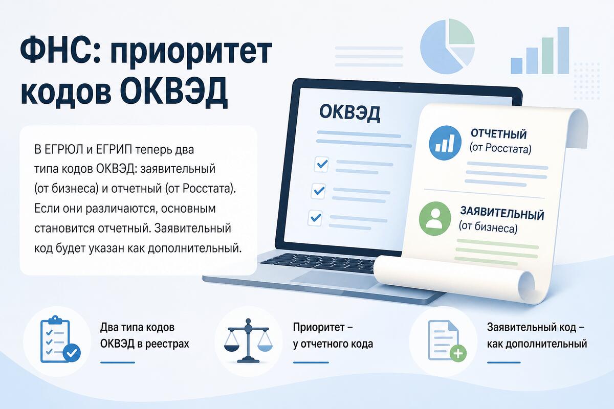 ОКВЭД отчетного типа имеет приоритет над заявительным